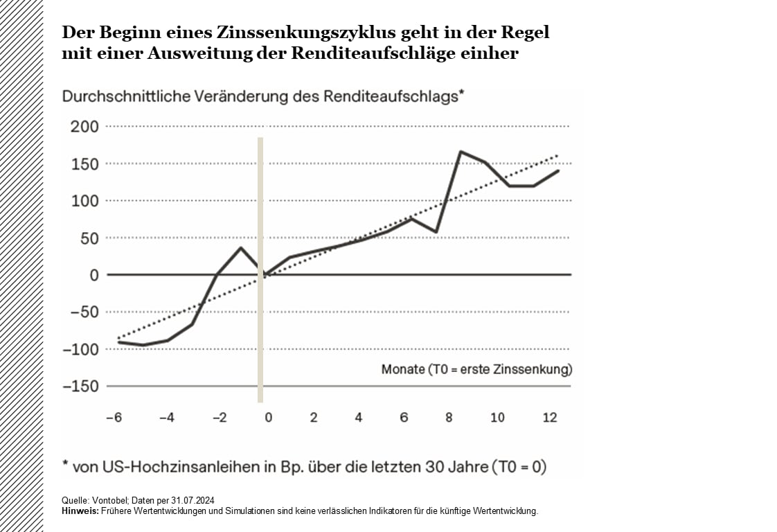 Der Beginn eines Zinssenkungszyklus geht in der Regel mit einer Ausweitung der Renditeaufschläge einher
