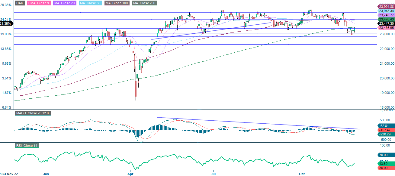 DAX (i EUR), etårig daglig graf