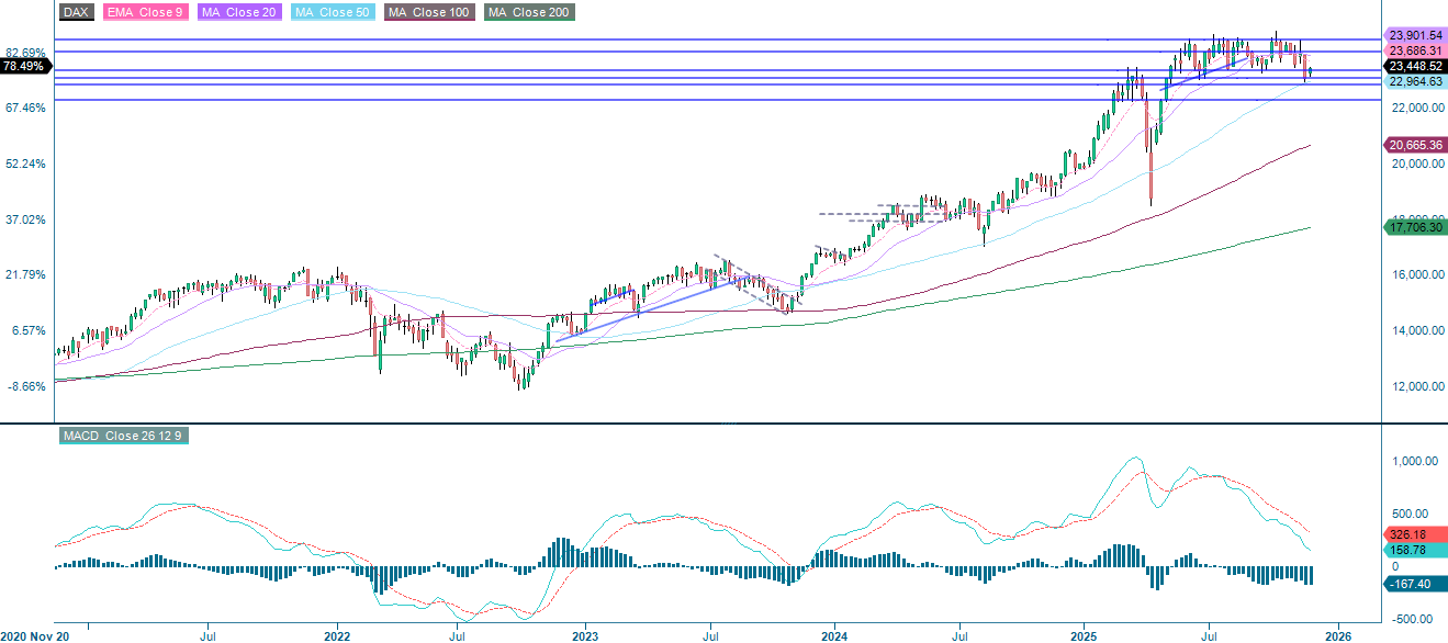 DAX (i EUR), femårig ugentlig graf