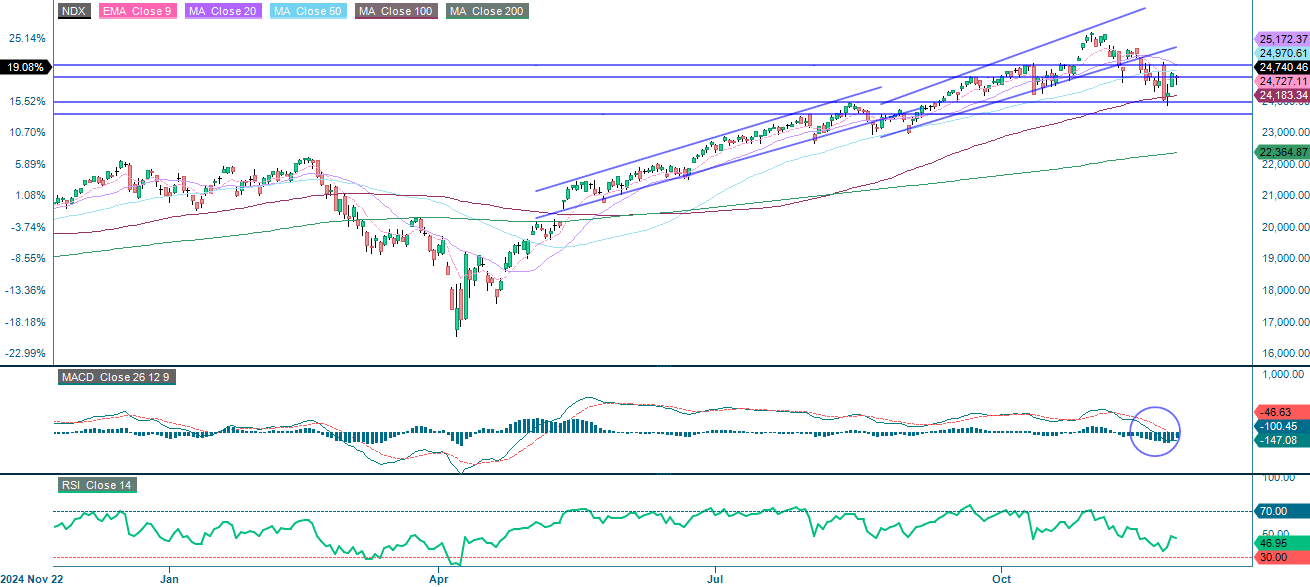 NASDAQ-100 (i USD), etårig daglig graf