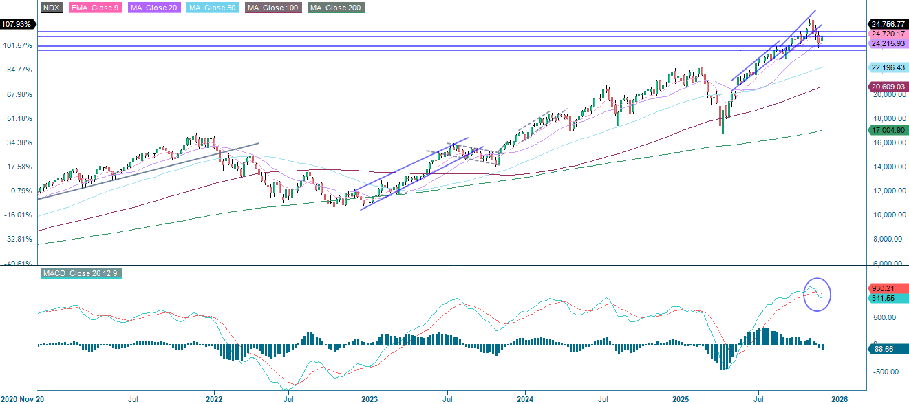 NASDAQ-100 (i USD), femårig ugentlig graf