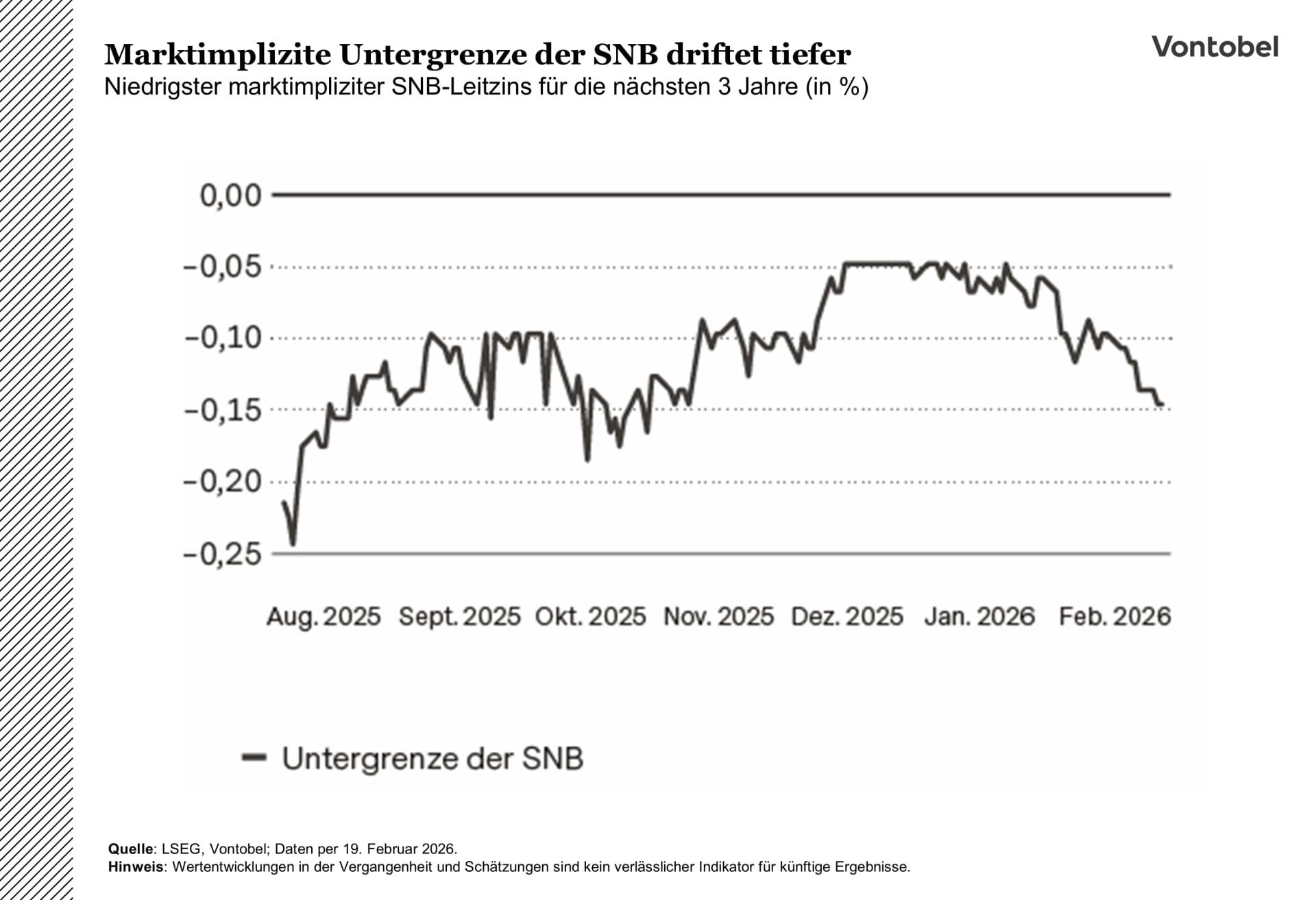 Markkinoiden implikoima SNB:n ohjauskoron alaraja liukuu alemmaksi