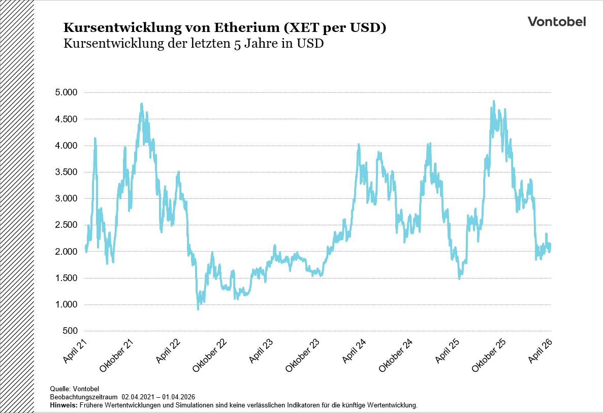 Kursentwicklung von Etherium (5 Jahre)