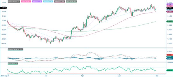EUR/USD, one-year daily chart