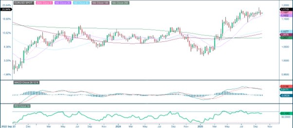 EUR/USD, five-year weekly chart