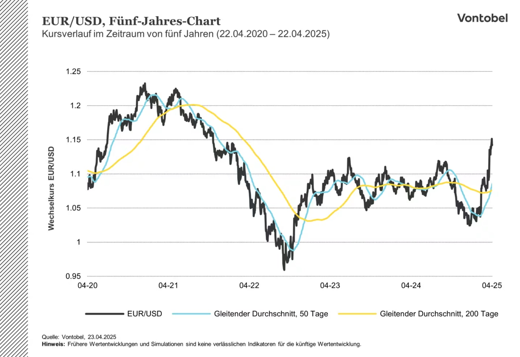 EUR zu USD 5 Jahre