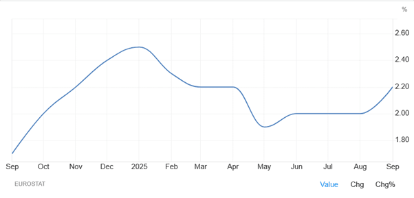 Euro-area inflation, 1-year graph 
