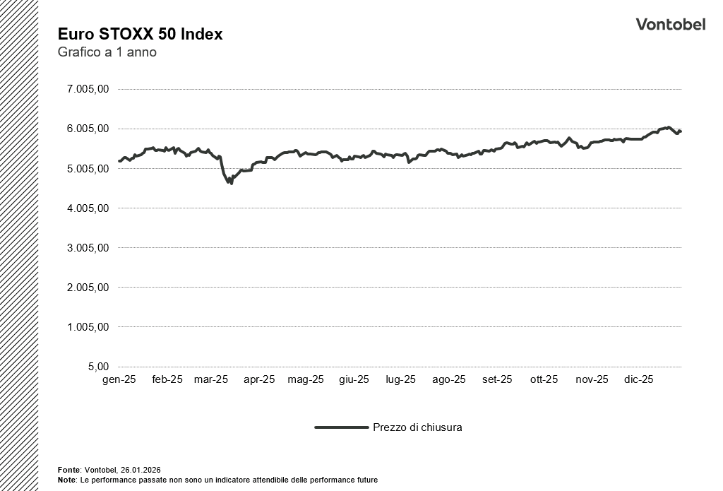 Grafico Euro Stoxx Index 1 y