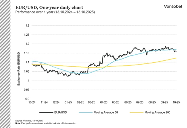 EUR/USD One-year daily chart