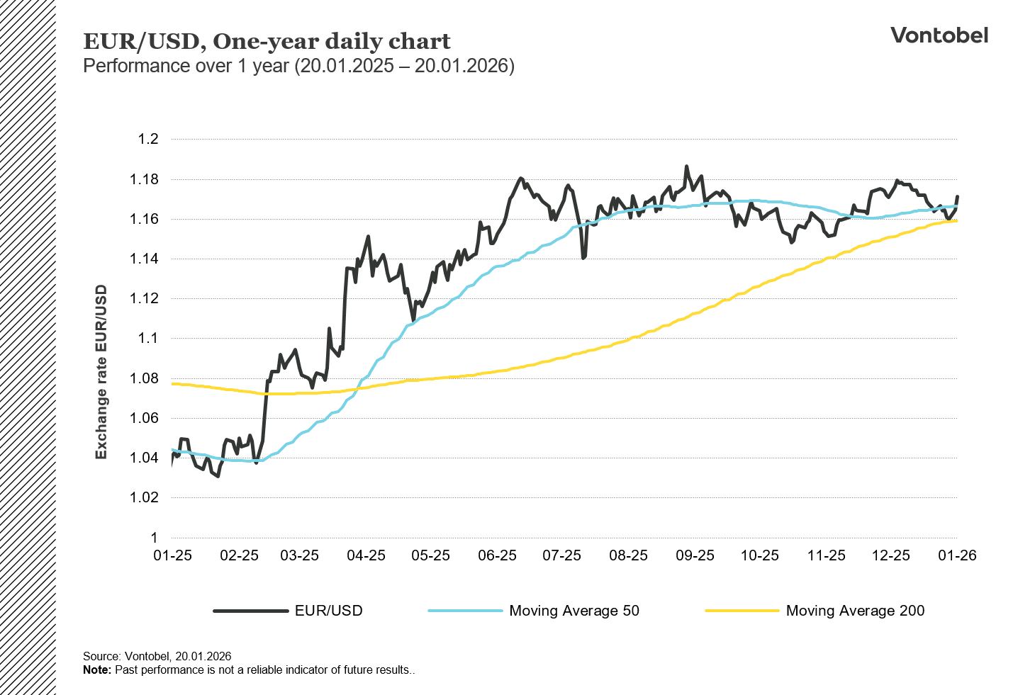 EUR/USD 1 vuoden kaavio