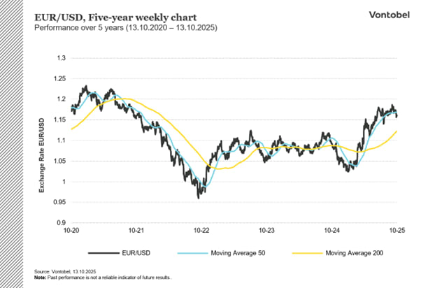 EUR/USD five-year weekly chart