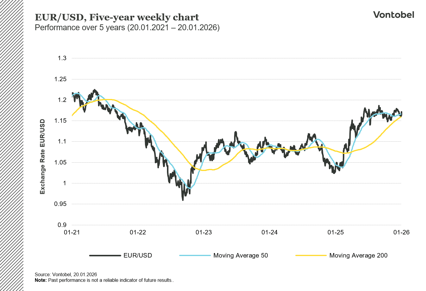 EUR/USD 5 vuoden kaavio