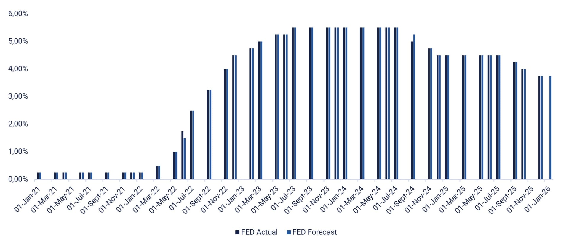 Yhdysvaltain keskuspankki, korkotasot (%), tammikuu 2021 - joulukuu 2025 (toteutuneet) ja tammikuu 2026 (ennuste)
