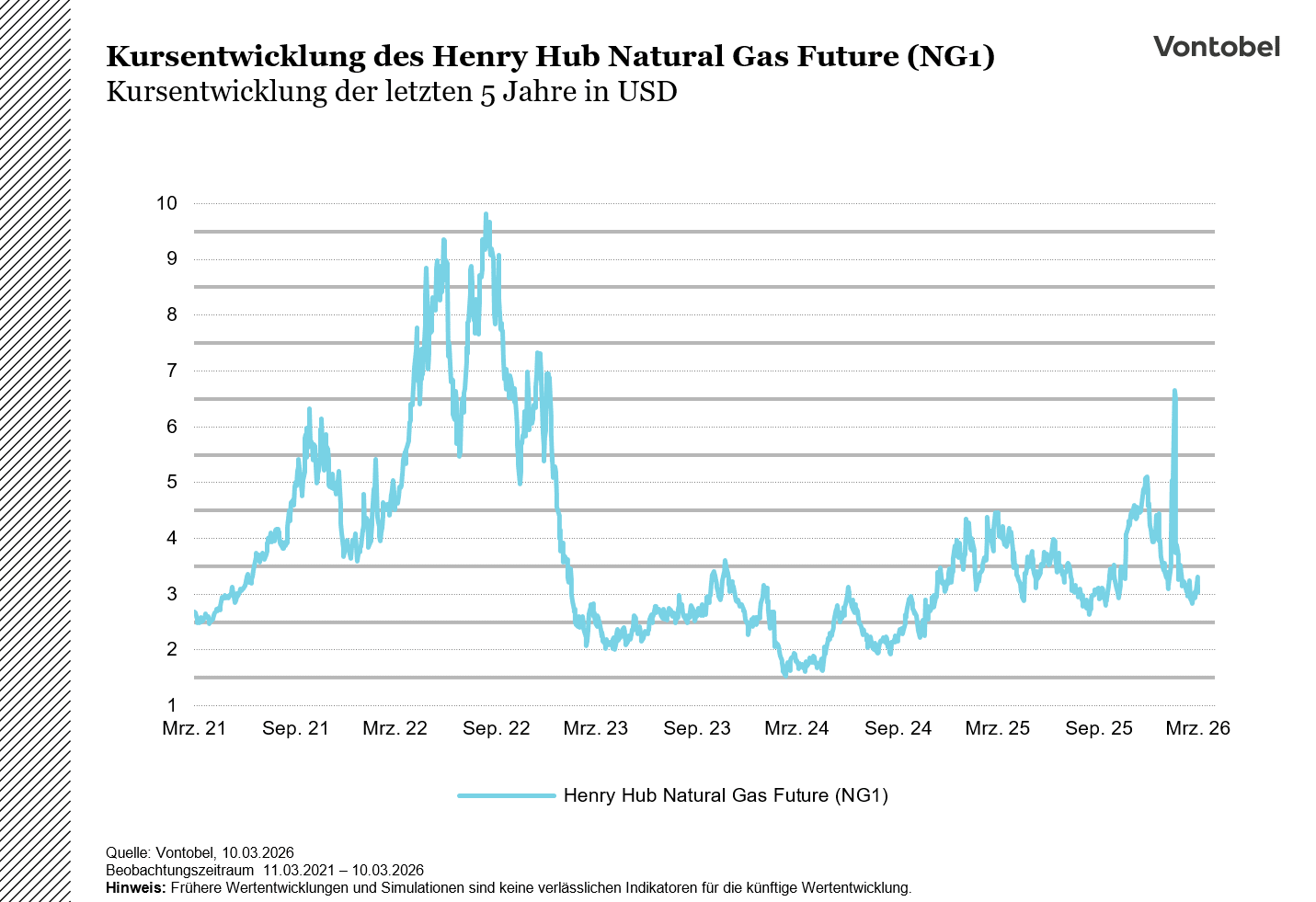Kursentwicklung der letzten 5 Jahre des Henry Hub Natural Gas Future (NG1)