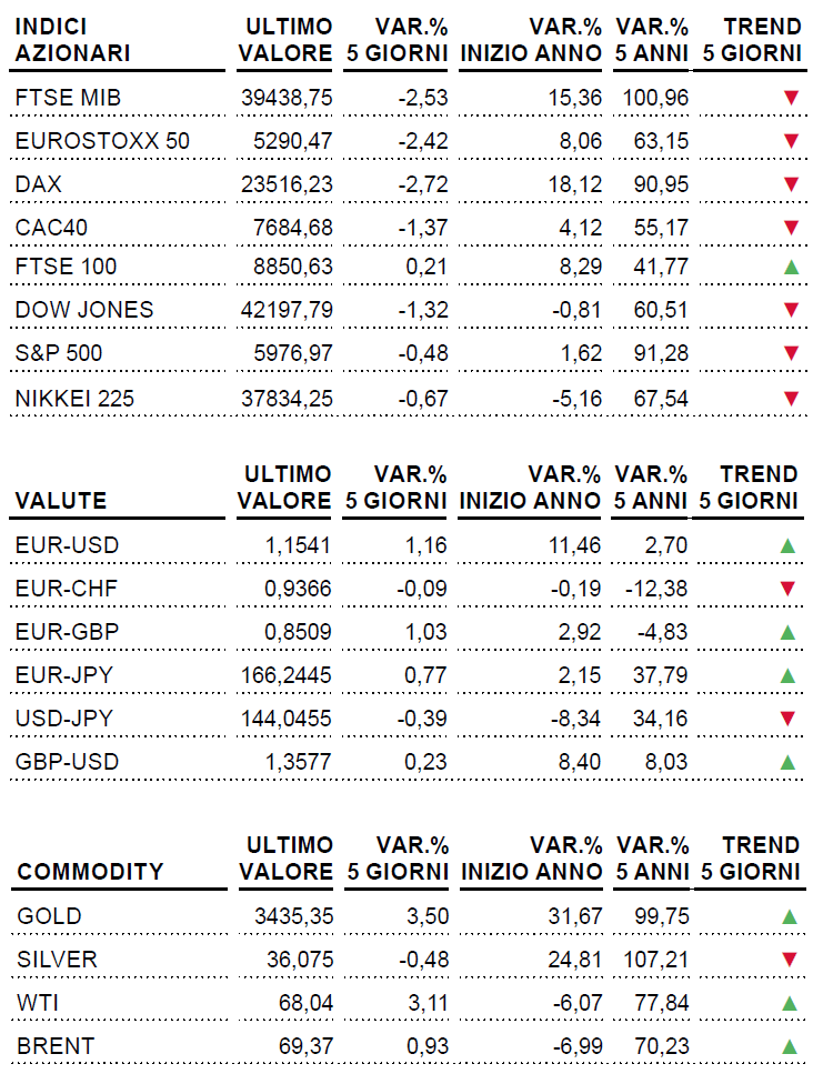 Tabella performance mercati settimana 9-13 giugno 2025