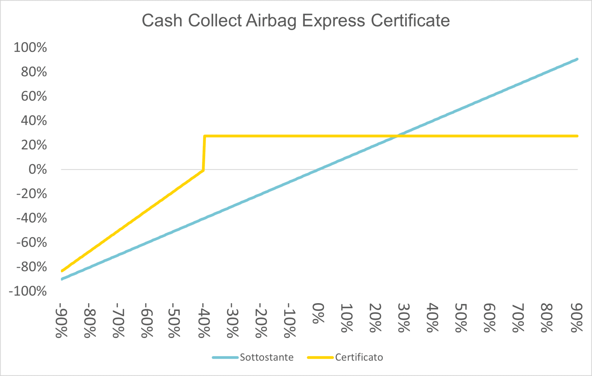 Cash Collect Airbag Express Certificate