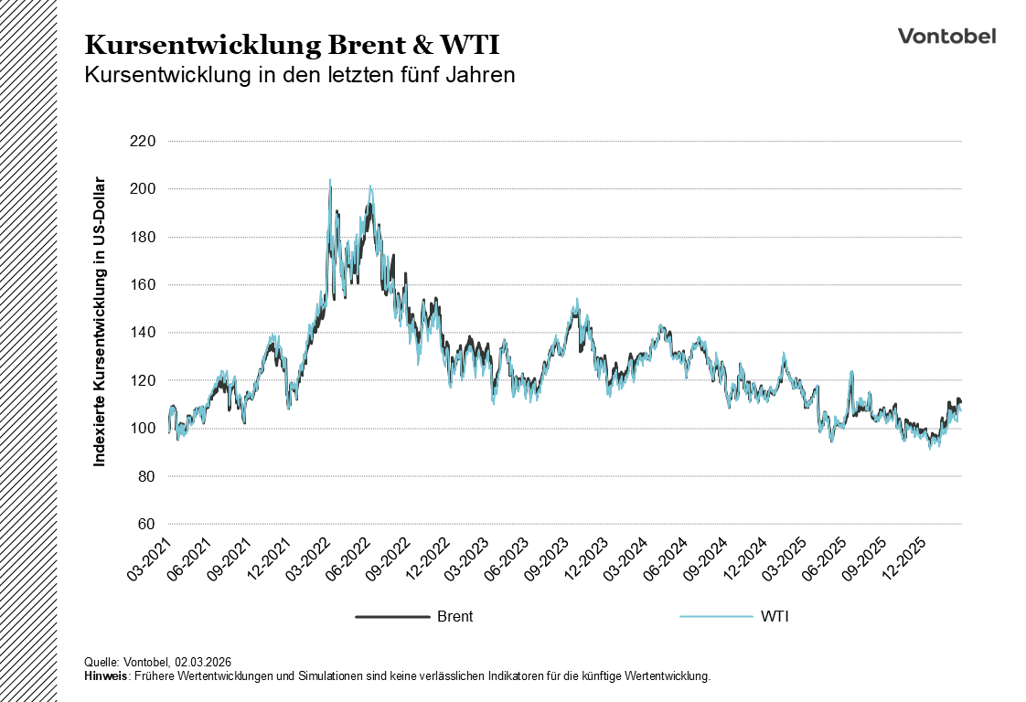 Kursentwicklung WTI & Brent über die letzten 5 Jahre - Stand am 03.03.2026