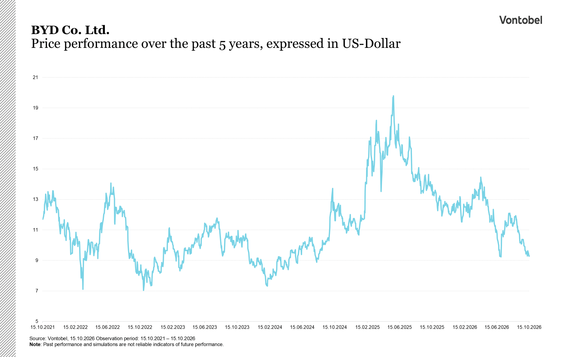 Chart: Price performance over the past 5 years, expressed in US-Dollar
