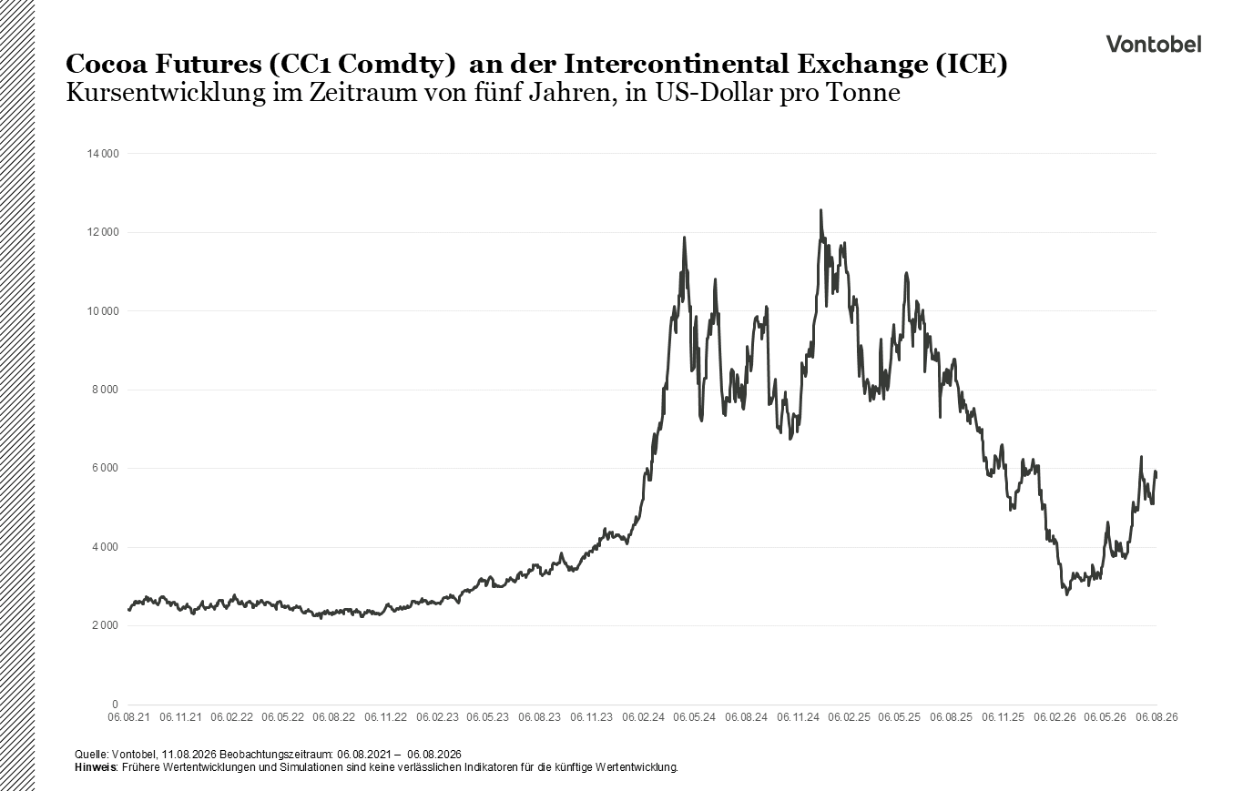 Grafik: Kursentwicklung über 5 Jahre für cocoa futures 