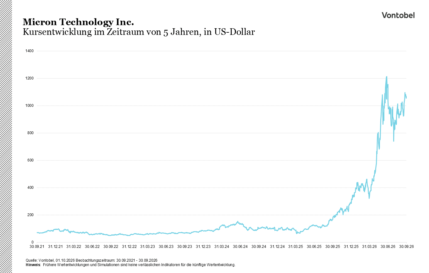 Liniendiagram: Preis Entwicklung der letzten 5 Jahren für Micron ins USD