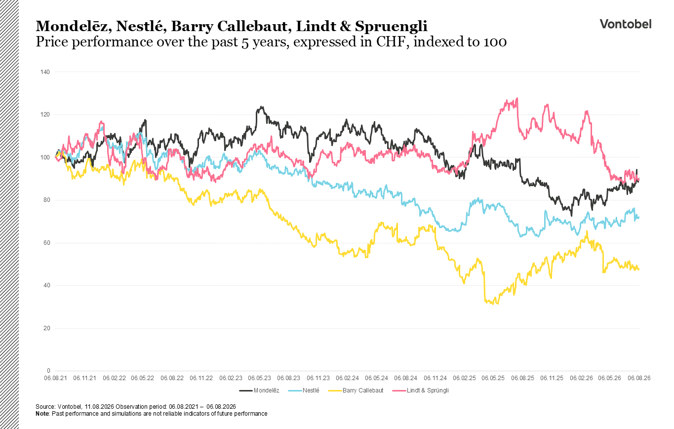 Graph Diagram of past performance over 5 years of 4 different companies