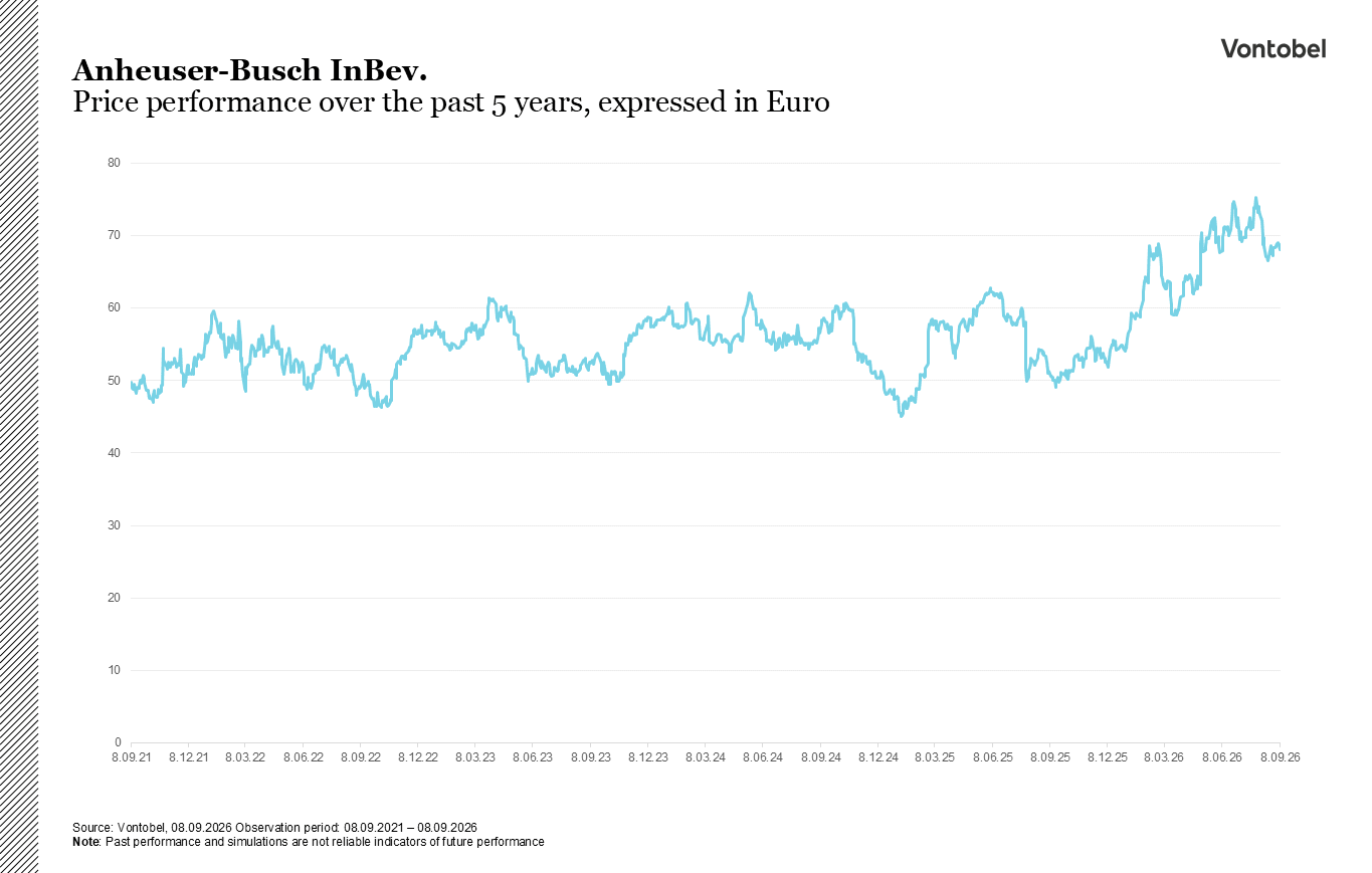 Line Chart: price movements from Anheuser over the past 5 years