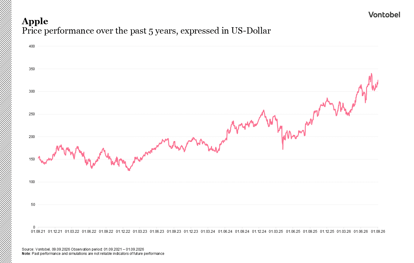 Line Chart: price movement of Apple over the past 5 years expressed in USD