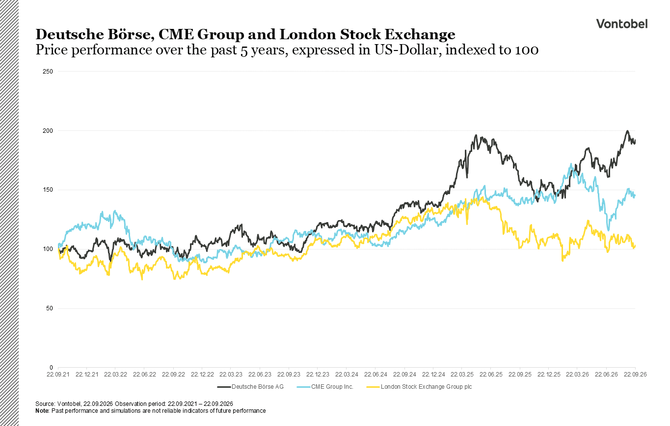 Line chart: price developments of 3 exchanges in USD