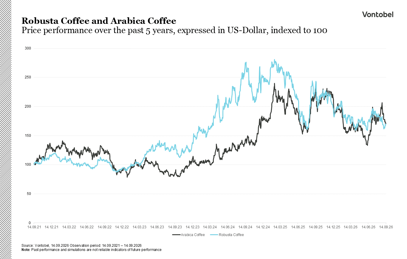 Line chart: 5 year price performance of coffee