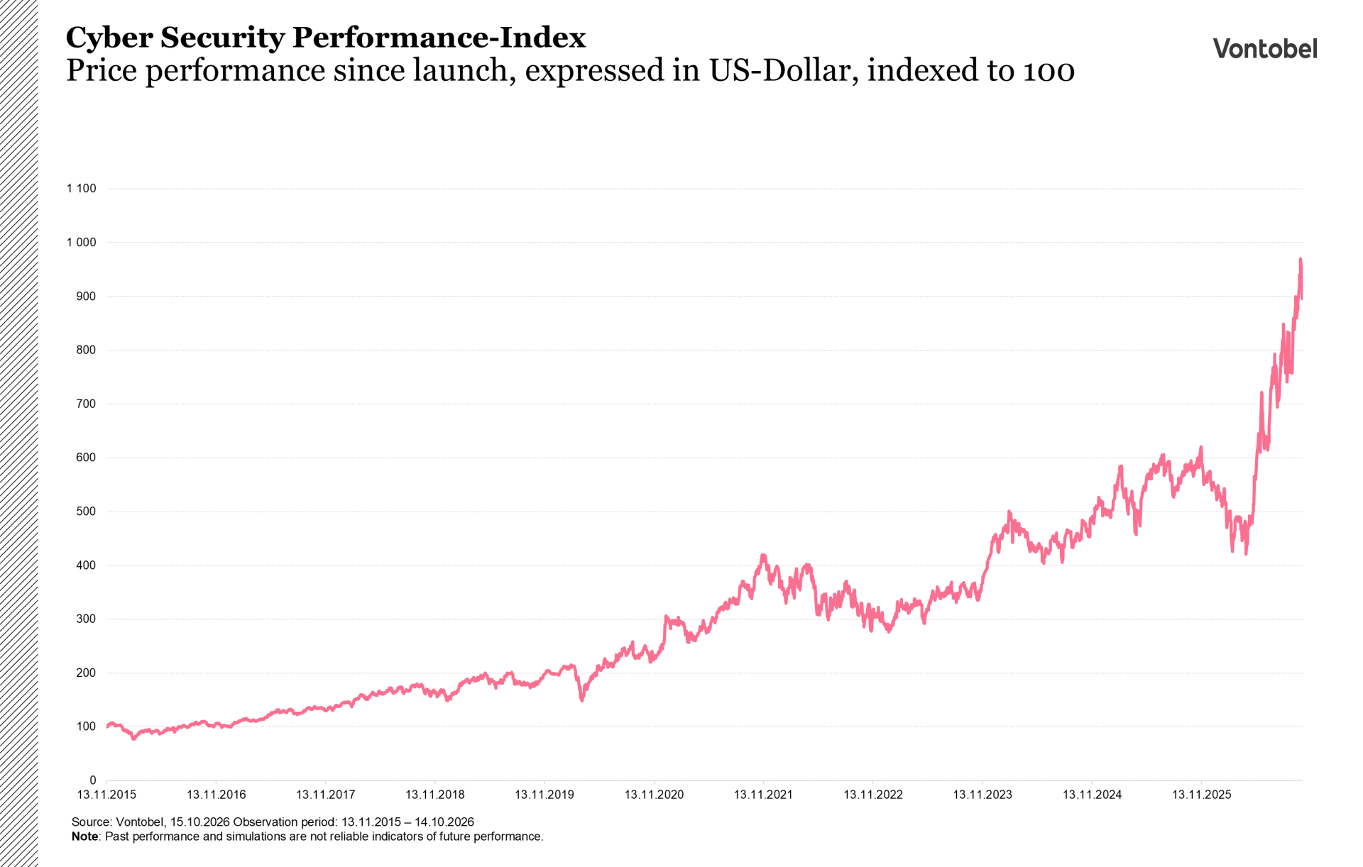 line chart: since launch, price performance of the cyber security performance index in USD