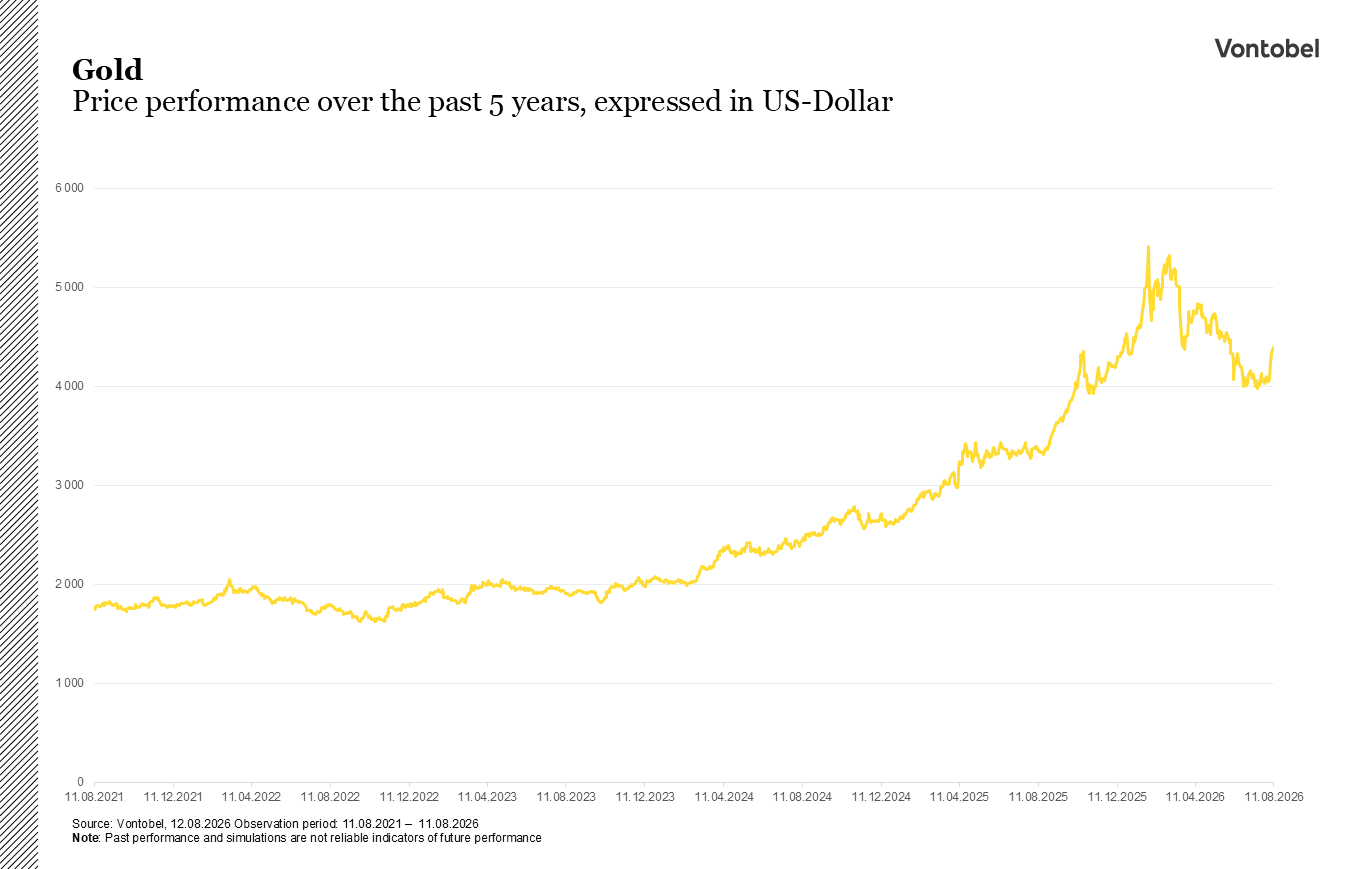 graph of prive movements over 5 years for gold