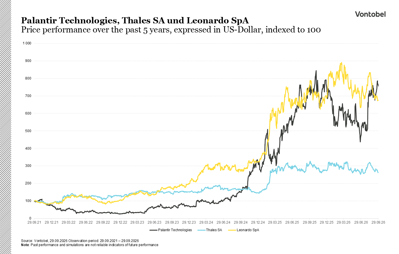 Line chart: Price movements of 3 different companies in USD over the past 5 years