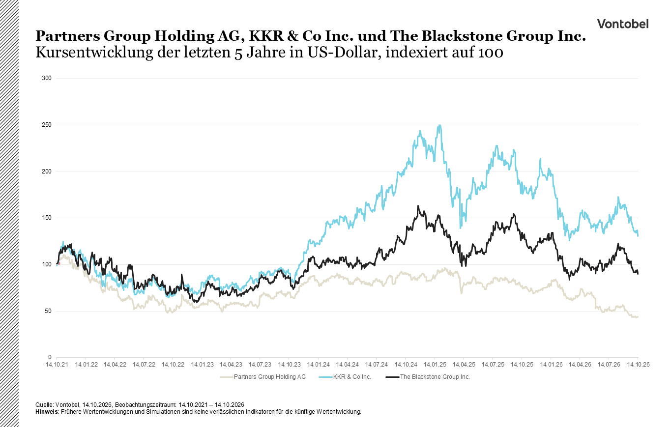 Linien Grafik: 5 Jahres Kursentwicklung von 3 Unternehmen in USD, indexiert auf 100