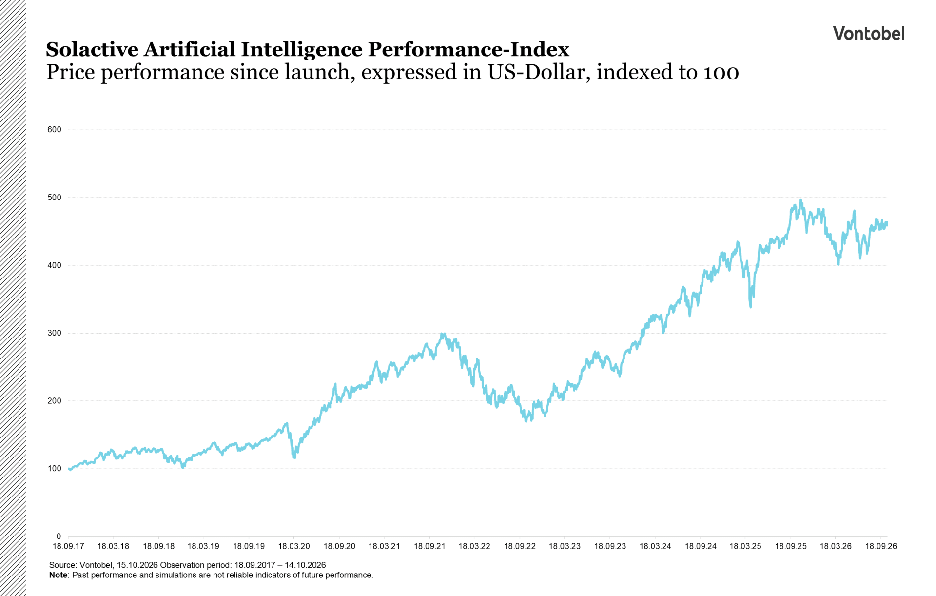 line chart: since launch, price performance of the solactive AI performance index in USD