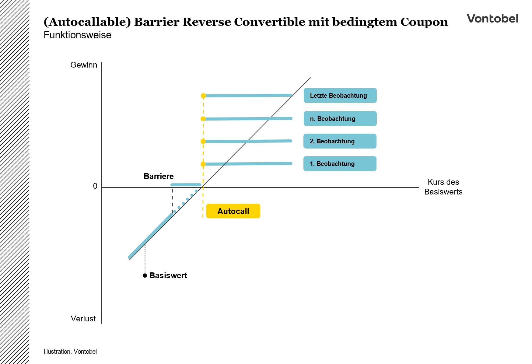 Payoff Diagramm Autocallable Barrier Reverse Convertible mit bedingtem Coupon