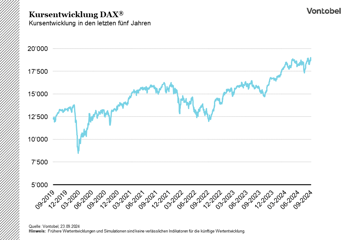 DAX-Jursentwicklung der letzten 5 Jahre - Stand am 23.09.2024