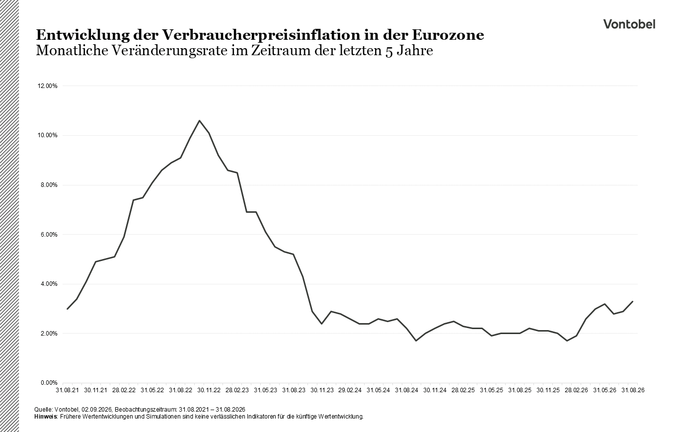LinienDiagram: entwicklung der verbraucherpreisinflation in der eurozone über eine Zeit