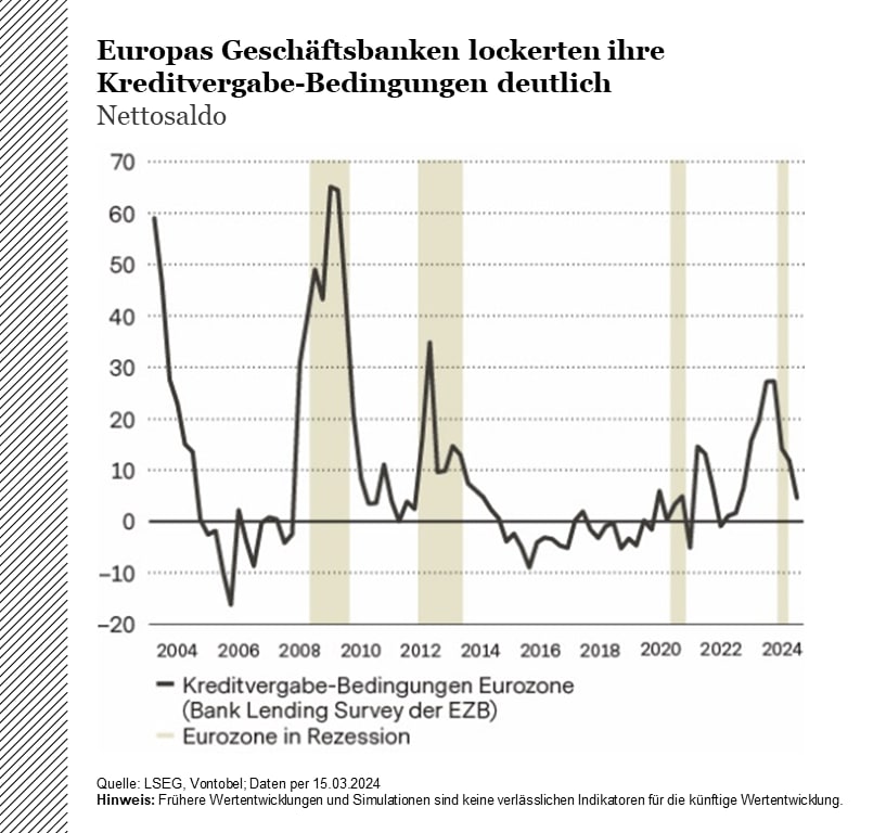 Europas Geschäftsbanken lockerten ihre Kreditvergabe-Bedingungen - 15.03.2024