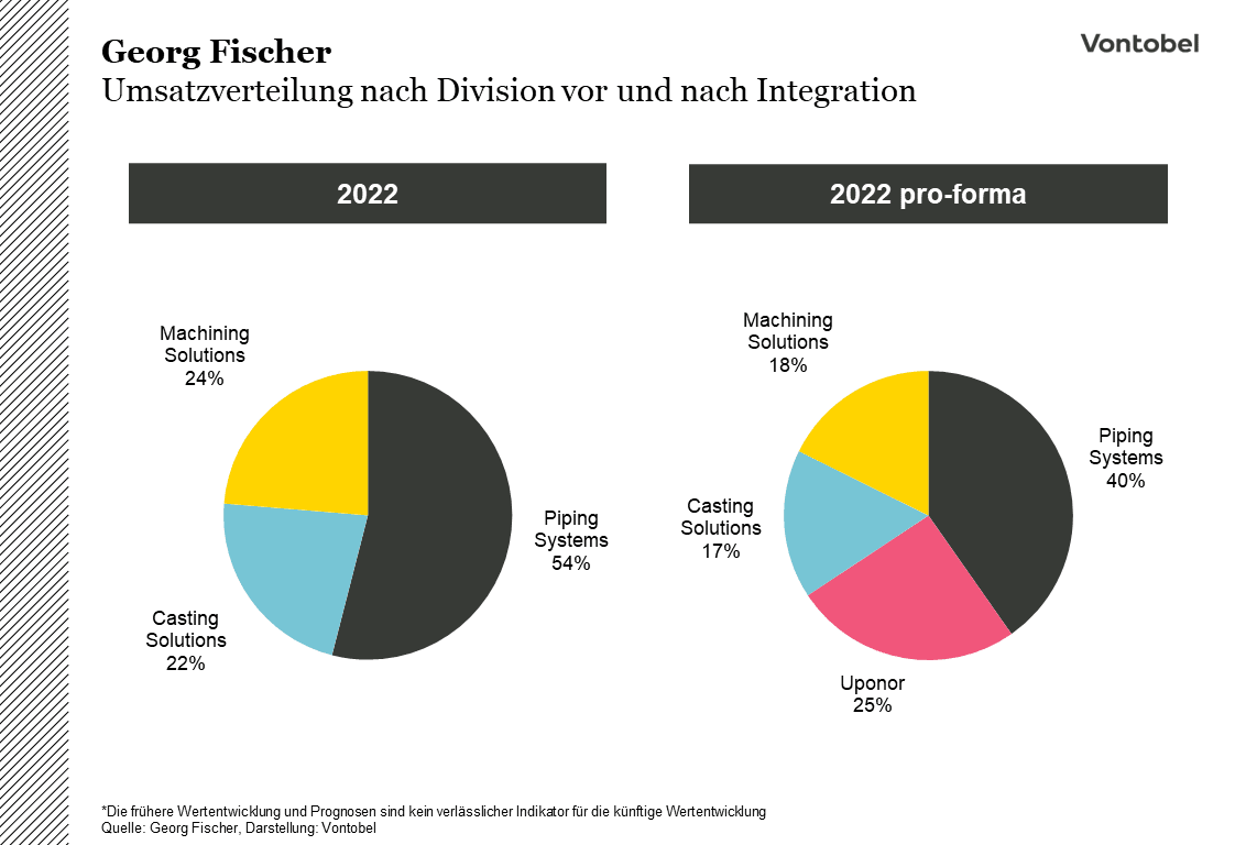 Georg Fischer: Umsatzverteilung nach Division - Stand 2022