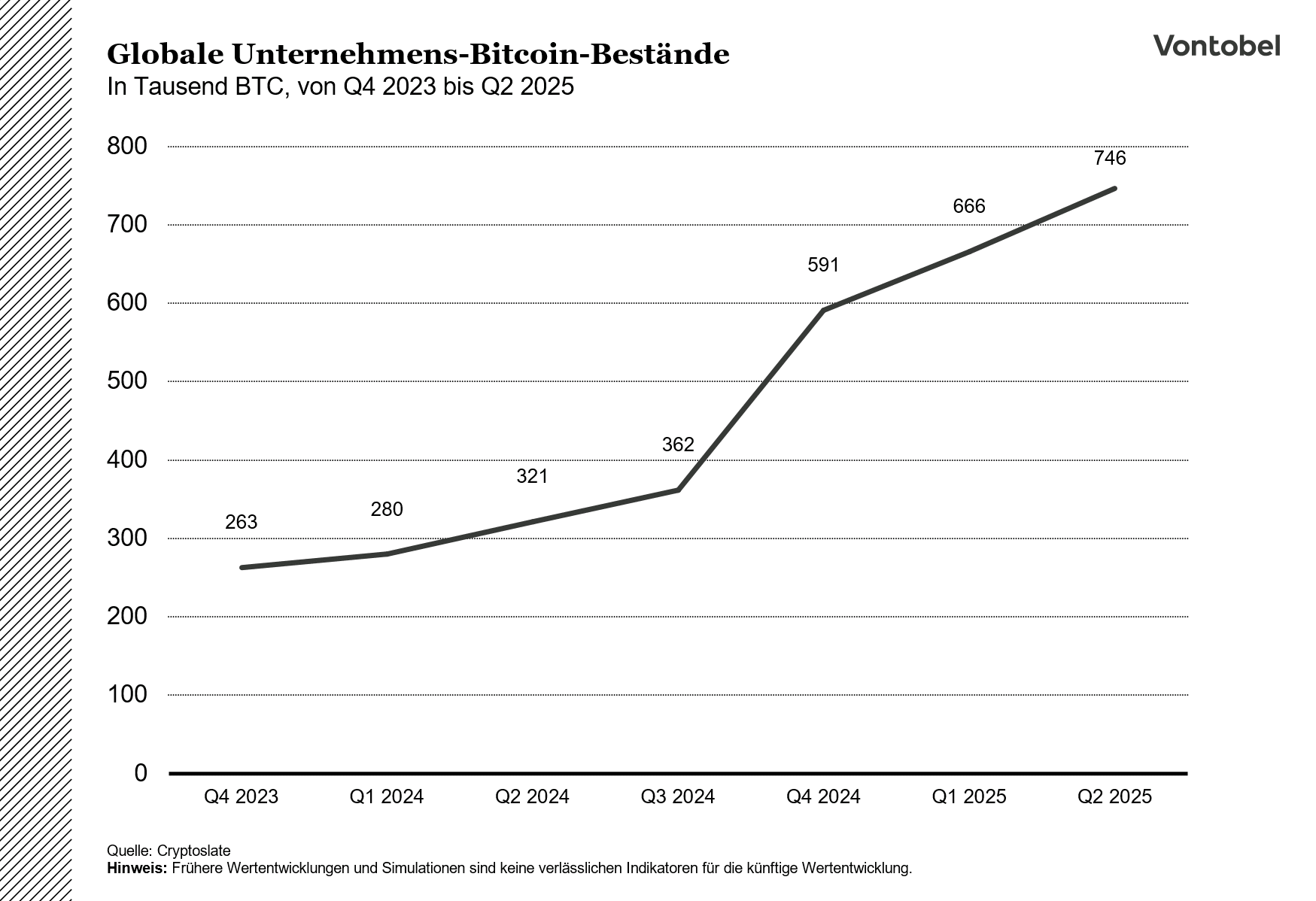 Globale Unternehmens-Bitcoin-Bestände von Q4 2023 bis Q2 2025
