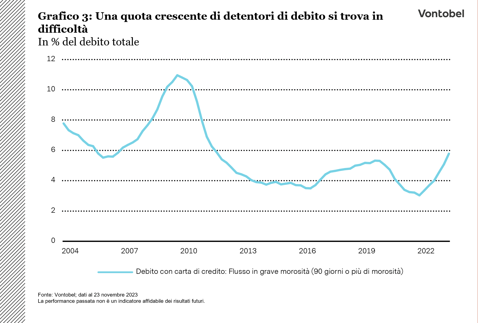 Una quota crescente di detentori di debito si trova in difficoltà - 23.11.2023