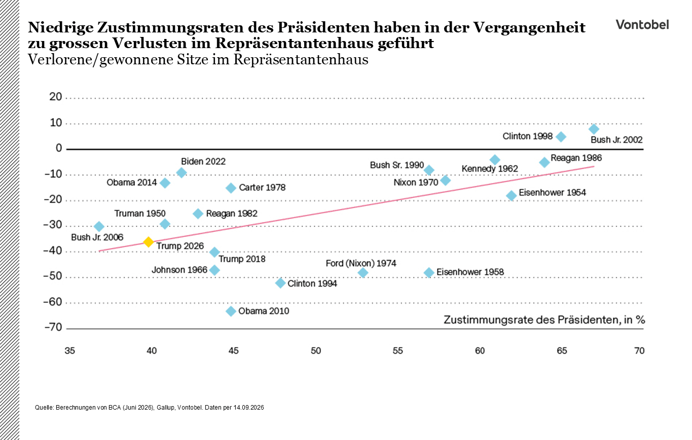 Liniendiagram: Präsidenten in vergangenen Jahre und Verluste über eine Zeit