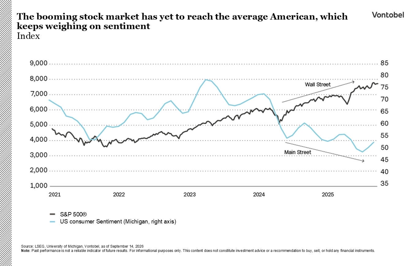 Line Diagram: shows the booming stock martket of the S&P500 and the US consumer sentiment