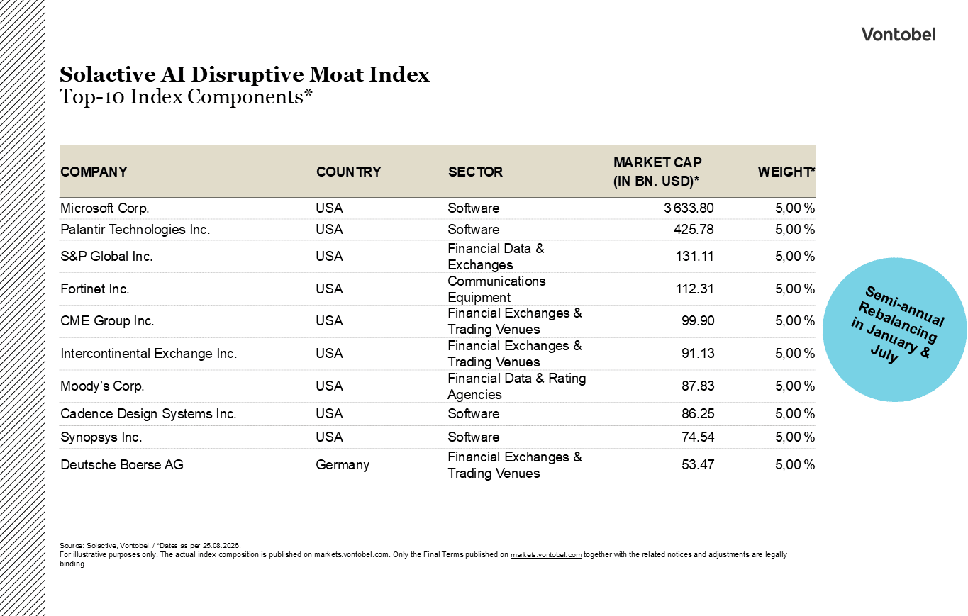 Table summary of theIndexconcept: solactive AI Disruptive Moat index 