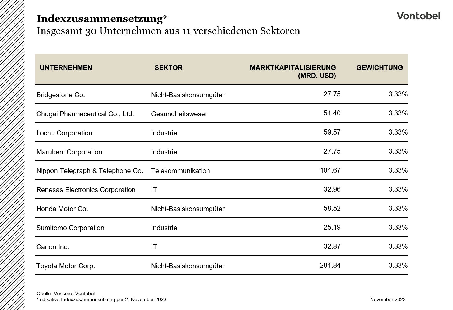 Indexzusammensetzung des Vontobel Japan Equity Strategy Index per November 2023