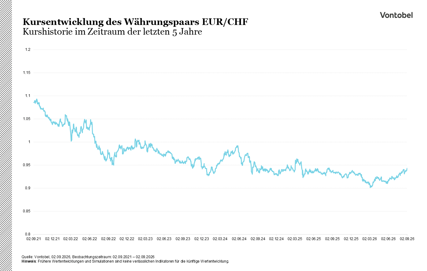 LinienDiagram: Kursentwicklung vom währungspaar EUR-CHF über 5 Jahren