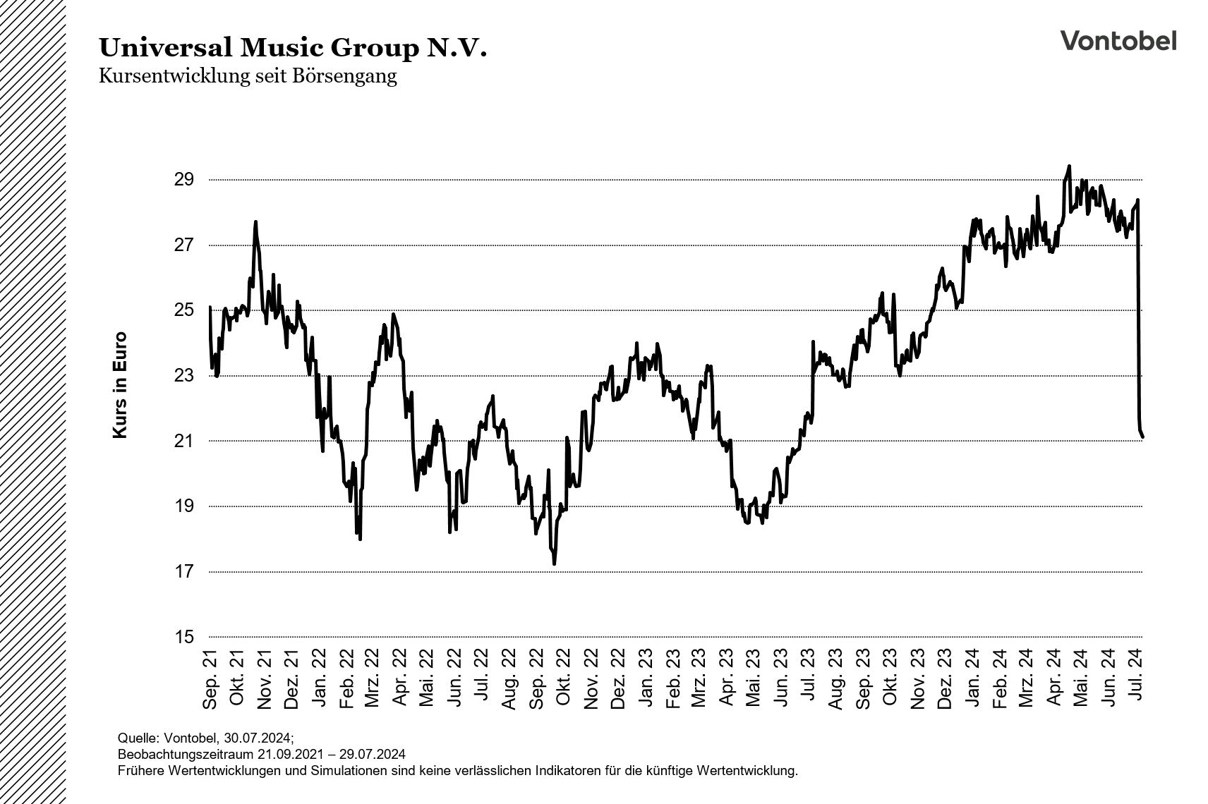 Aktienkursentwicklung der Universal Music Group