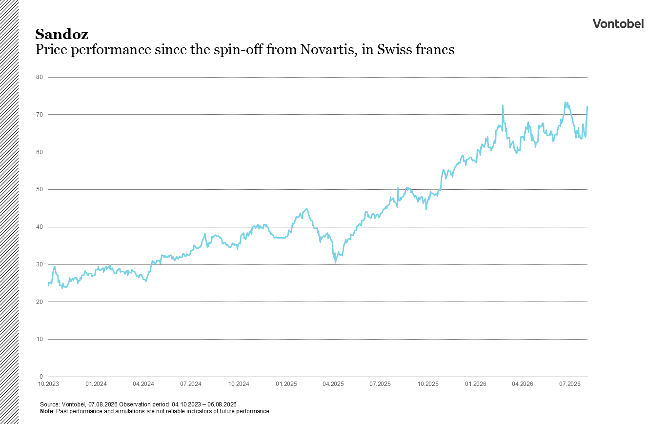 Line diagram showing the past performance of Sandoz