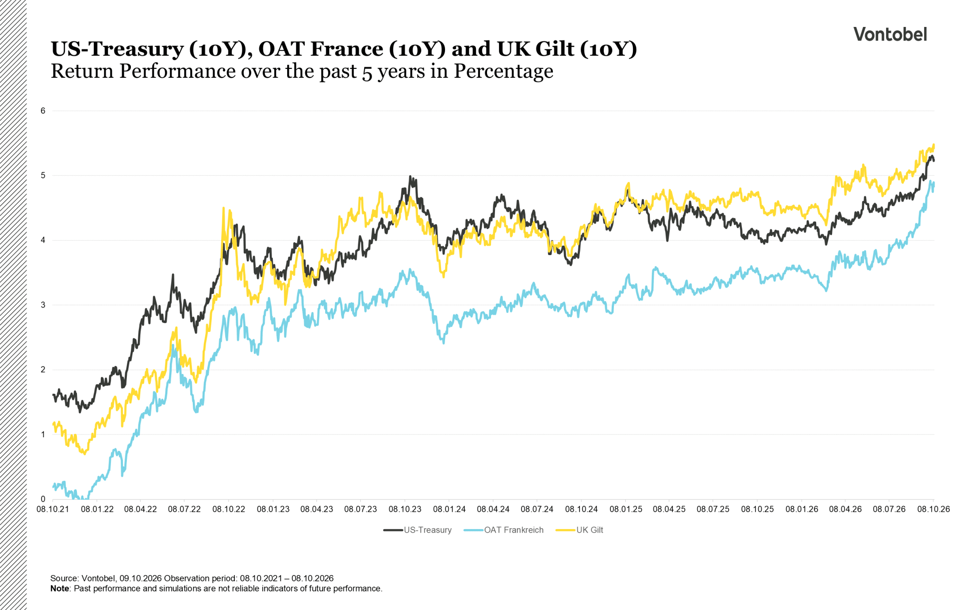 Line Chart: Price movements of the US treasury and OAT and UK over a period of time