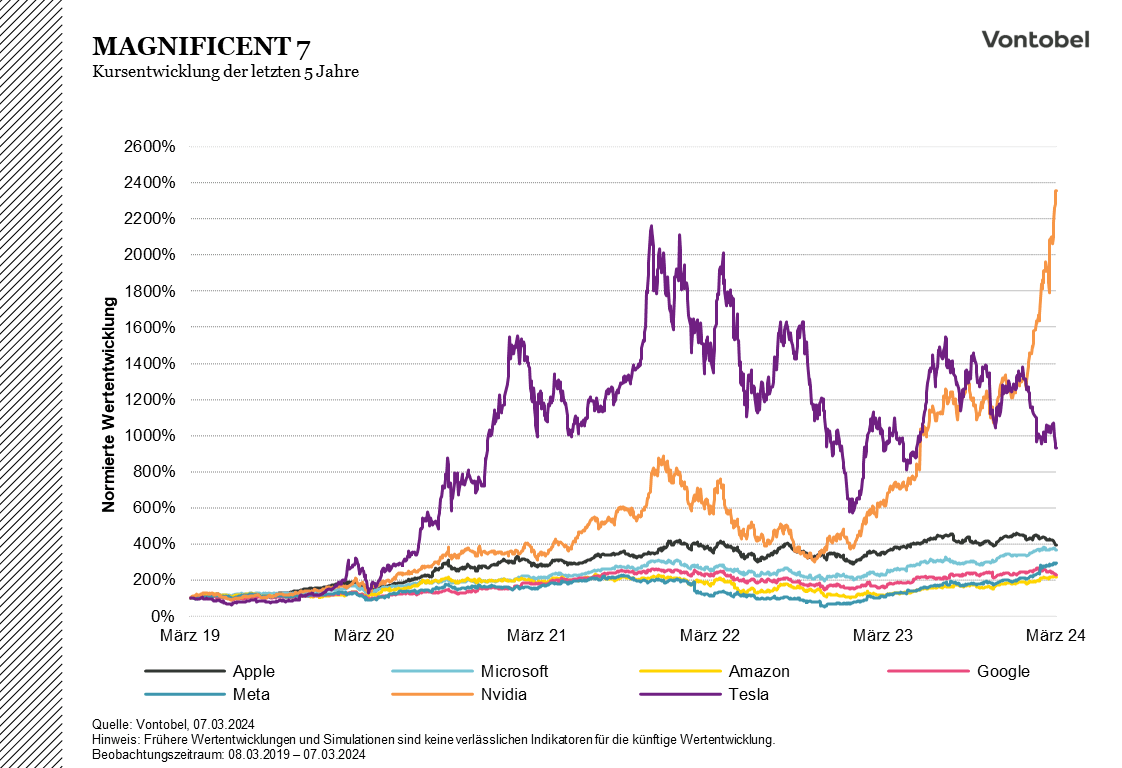 Aktienkursentwicklung der Magnificent 7 Unternehmen